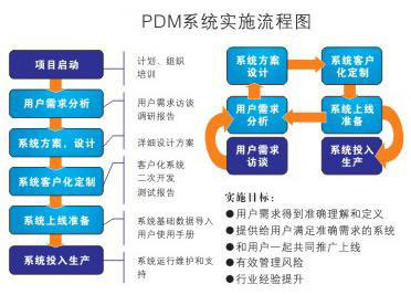 PDM产品数据管理的定义